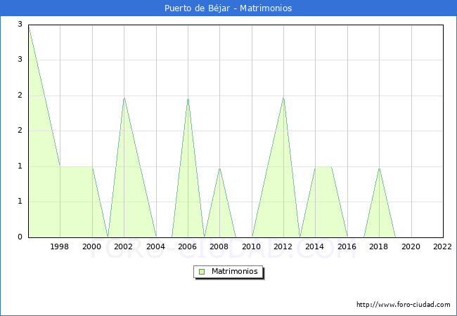 Numero de Matrimonios en el municipio de Puerto de Bjar desde 1996 hasta el 2022 