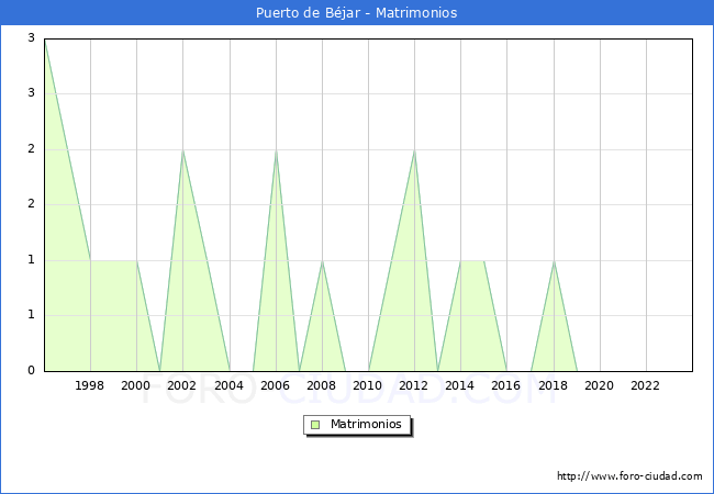 Numero de Matrimonios en el municipio de Puerto de Bjar desde 1996 hasta el 2023 