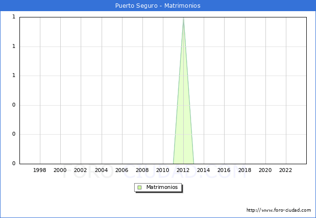 Numero de Matrimonios en el municipio de Puerto Seguro desde 1996 hasta el 2023 