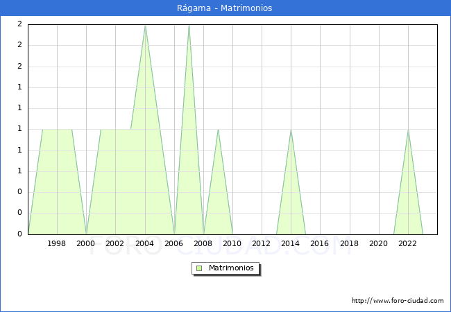 Numero de Matrimonios en el municipio de Rgama desde 1996 hasta el 2023 
