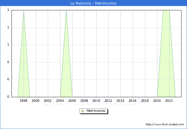 Numero de Matrimonios en el municipio de La Redonda desde 1996 hasta el 2023 