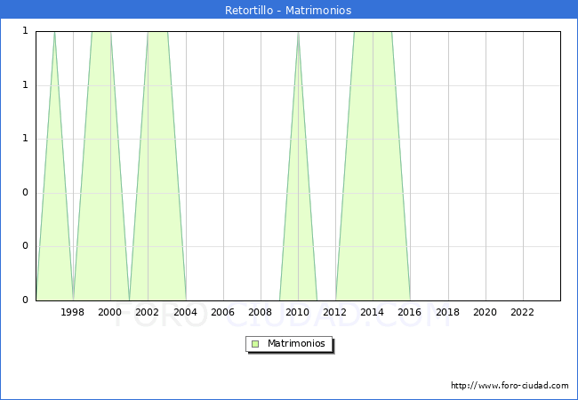 Numero de Matrimonios en el municipio de Retortillo desde 1996 hasta el 2023 