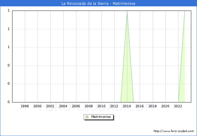 Numero de Matrimonios en el municipio de La Rinconada de la Sierra desde 1996 hasta el 2023 