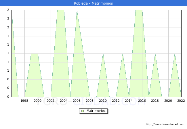 Numero de Matrimonios en el municipio de Robleda desde 1996 hasta el 2022 