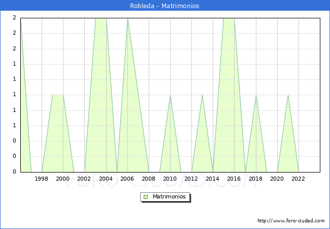 Numero de Matrimonios en el municipio de Robleda desde 1996 hasta el 2023 