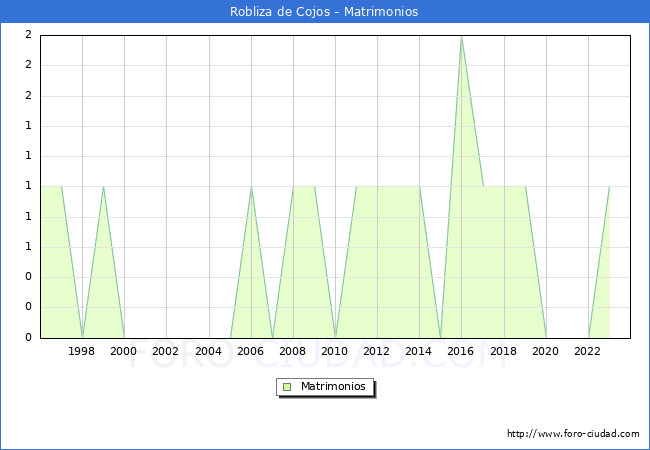 Numero de Matrimonios en el municipio de Robliza de Cojos desde 1996 hasta el 2023 