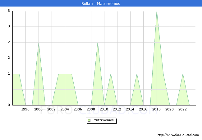 Numero de Matrimonios en el municipio de Rolln desde 1996 hasta el 2023 