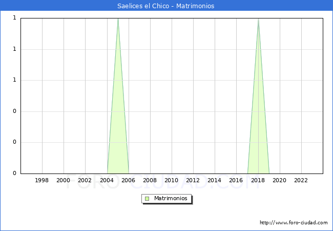 Numero de Matrimonios en el municipio de Saelices el Chico desde 1996 hasta el 2023 