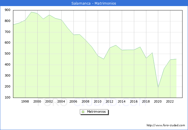 Numero de Matrimonios en el municipio de Salamanca desde 1996 hasta el 2023 
