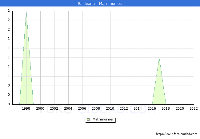 Numero de Matrimonios en el municipio de Saldeana desde 1996 hasta el 2022 