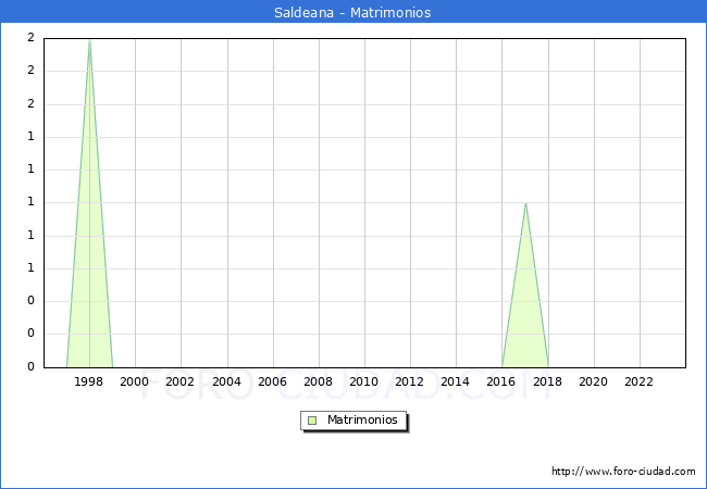 Numero de Matrimonios en el municipio de Saldeana desde 1996 hasta el 2023 