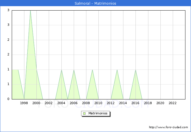 Numero de Matrimonios en el municipio de Salmoral desde 1996 hasta el 2023 