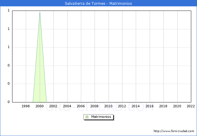 Numero de Matrimonios en el municipio de Salvatierra de Tormes desde 1996 hasta el 2022 