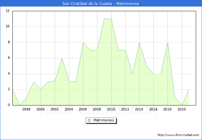 Numero de Matrimonios en el municipio de San Cristbal de la Cuesta desde 1996 hasta el 2021 