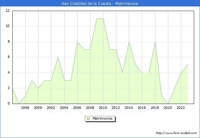 Numero de Matrimonios en el municipio de San Cristbal de la Cuesta desde 1996 hasta el 2023 