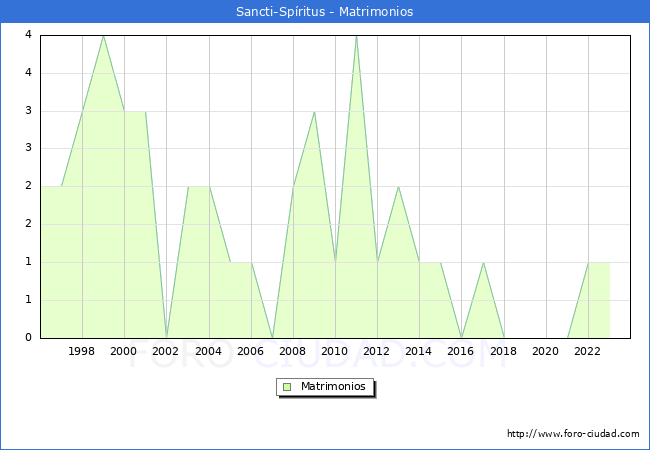 Numero de Matrimonios en el municipio de Sancti-Spritus desde 1996 hasta el 2023 