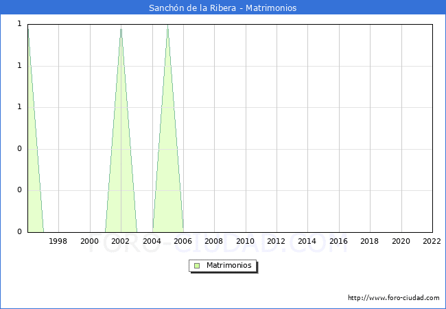 Numero de Matrimonios en el municipio de Sanchn de la Ribera desde 1996 hasta el 2022 