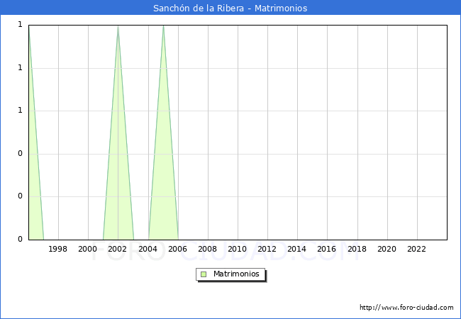 Numero de Matrimonios en el municipio de Sanchn de la Ribera desde 1996 hasta el 2023 