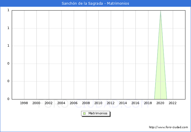 Numero de Matrimonios en el municipio de Sanchn de la Sagrada desde 1996 hasta el 2023 