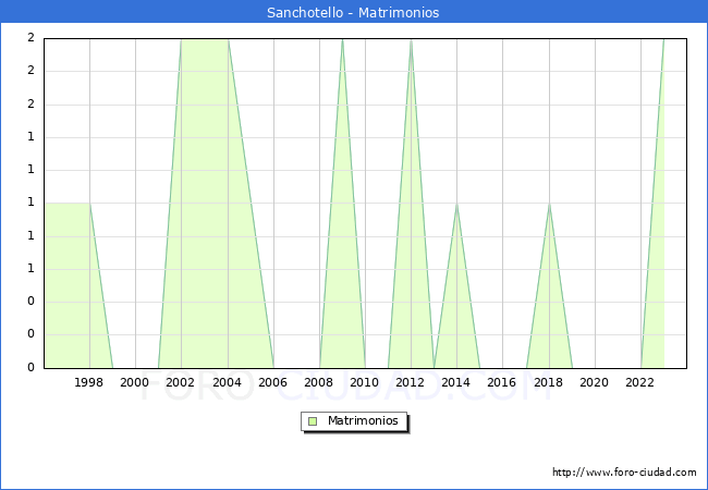 Numero de Matrimonios en el municipio de Sanchotello desde 1996 hasta el 2023 