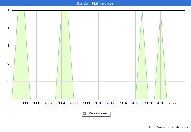 Numero de Matrimonios en el municipio de Sando desde 1996 hasta el 2023 