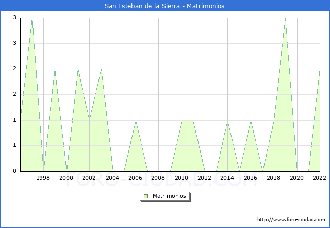 Numero de Matrimonios en el municipio de San Esteban de la Sierra desde 1996 hasta el 2022 