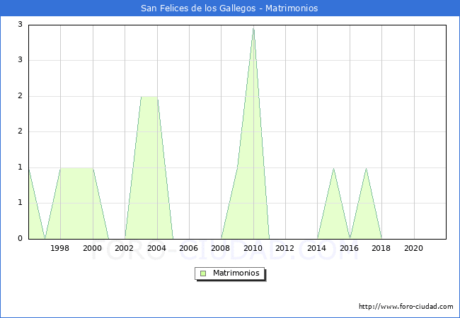 Numero de Matrimonios en el municipio de San Felices de los Gallegos desde 1996 hasta el 2021 