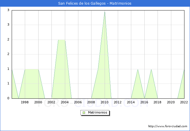 Numero de Matrimonios en el municipio de San Felices de los Gallegos desde 1996 hasta el 2022 