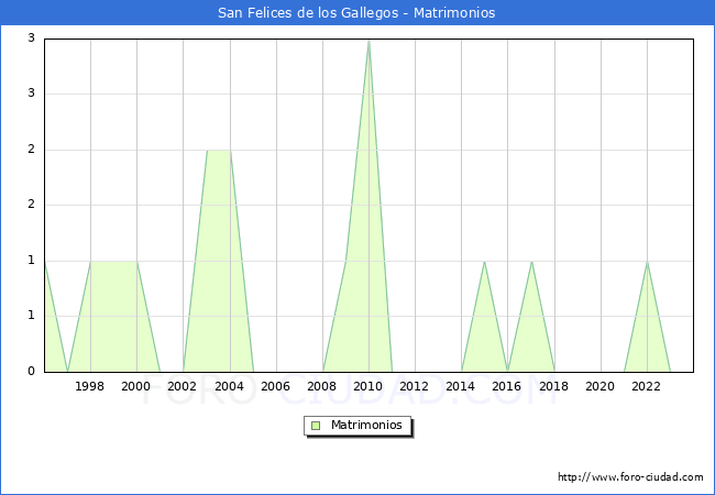 Numero de Matrimonios en el municipio de San Felices de los Gallegos desde 1996 hasta el 2023 