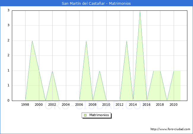 Numero de Matrimonios en el municipio de San Martín del Castañar desde 1996 hasta el 2021 