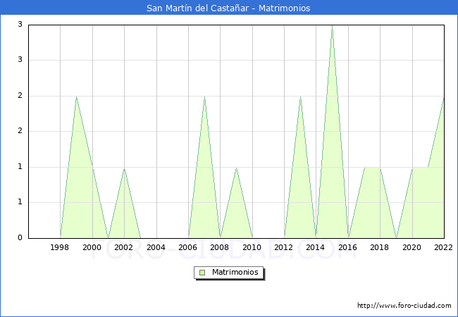 Numero de Matrimonios en el municipio de San Martn del Castaar desde 1996 hasta el 2022 
