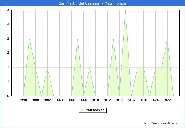 Numero de Matrimonios en el municipio de San Martn del Castaar desde 1996 hasta el 2023 