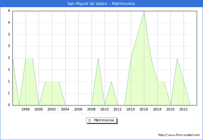 Numero de Matrimonios en el municipio de San Miguel de Valero desde 1996 hasta el 2023 