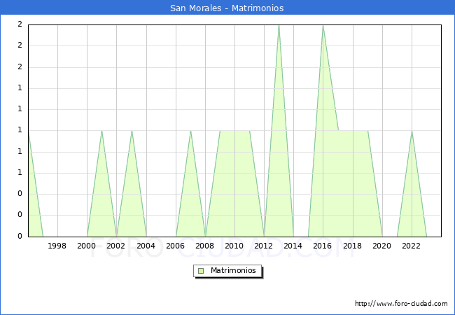Numero de Matrimonios en el municipio de San Morales desde 1996 hasta el 2023 