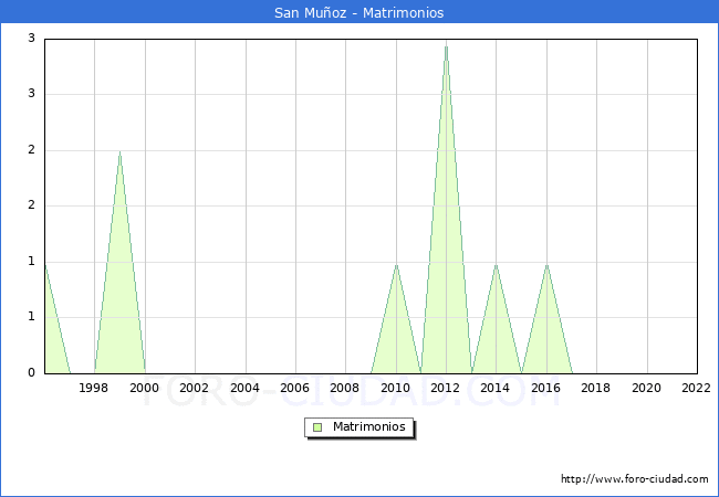 Numero de Matrimonios en el municipio de San Muoz desde 1996 hasta el 2022 