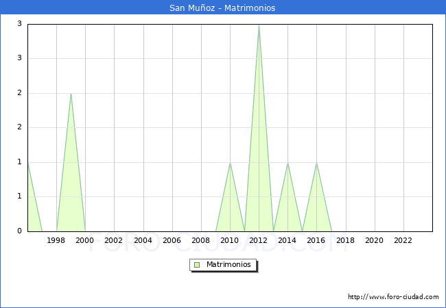 Numero de Matrimonios en el municipio de San Muoz desde 1996 hasta el 2023 
