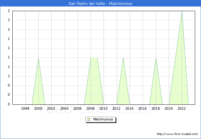 Numero de Matrimonios en el municipio de San Pedro del Valle desde 1996 hasta el 2023 