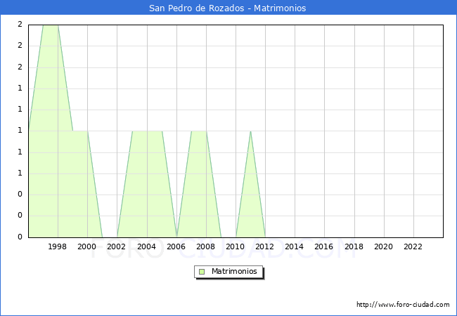 Numero de Matrimonios en el municipio de San Pedro de Rozados desde 1996 hasta el 2023 