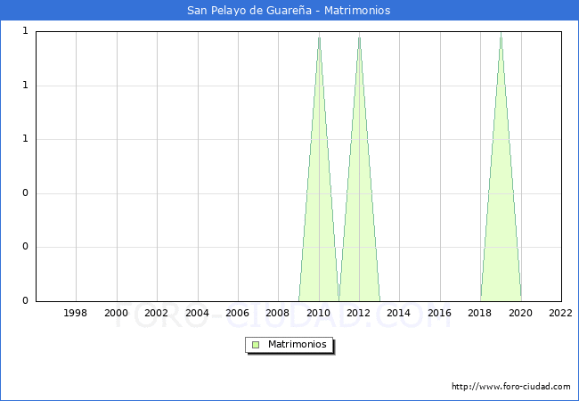 Numero de Matrimonios en el municipio de San Pelayo de Guarea desde 1996 hasta el 2022 