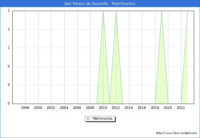 Numero de Matrimonios en el municipio de San Pelayo de Guarea desde 1996 hasta el 2023 