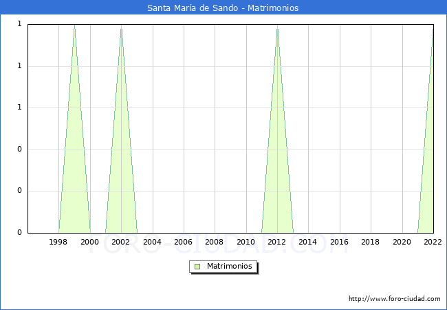 Numero de Matrimonios en el municipio de Santa Mara de Sando desde 1996 hasta el 2022 