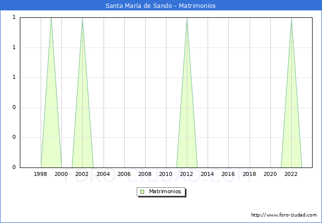 Numero de Matrimonios en el municipio de Santa Mara de Sando desde 1996 hasta el 2023 