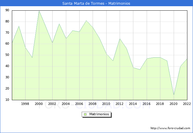 Numero de Matrimonios en el municipio de Santa Marta de Tormes desde 1996 hasta el 2022 