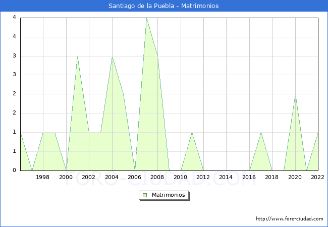 Numero de Matrimonios en el municipio de Santiago de la Puebla desde 1996 hasta el 2022 