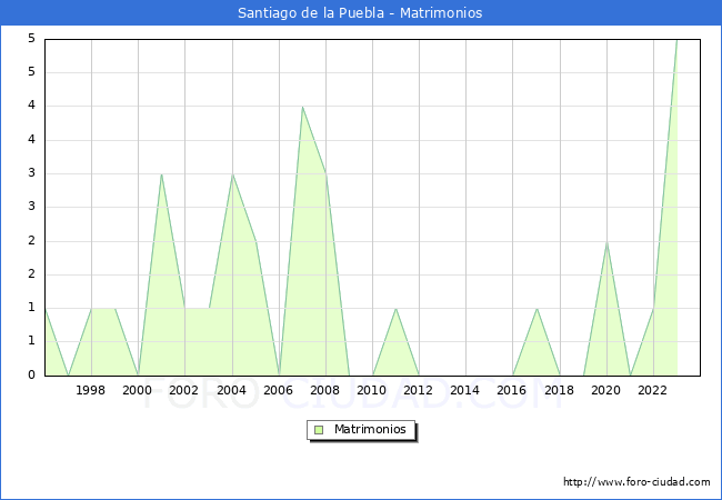 Numero de Matrimonios en el municipio de Santiago de la Puebla desde 1996 hasta el 2023 