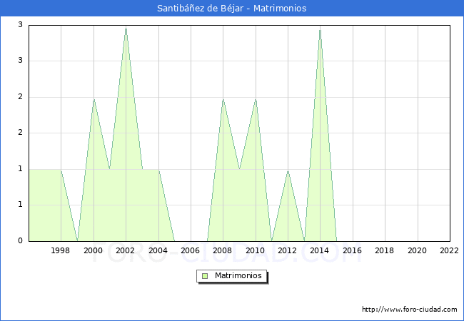 Numero de Matrimonios en el municipio de Santibez de Bjar desde 1996 hasta el 2022 