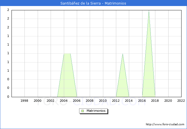 Numero de Matrimonios en el municipio de Santibez de la Sierra desde 1996 hasta el 2022 