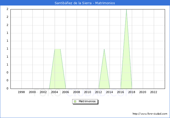 Numero de Matrimonios en el municipio de Santibez de la Sierra desde 1996 hasta el 2023 