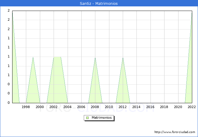 Numero de Matrimonios en el municipio de Santiz desde 1996 hasta el 2022 