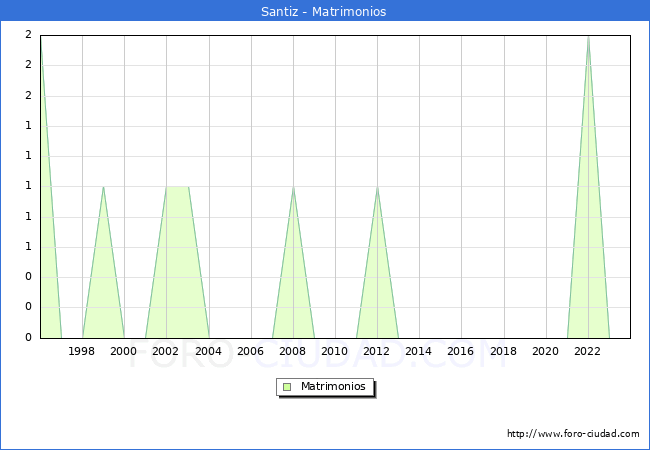 Numero de Matrimonios en el municipio de Santiz desde 1996 hasta el 2023 